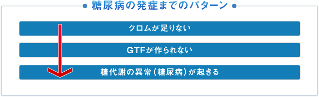 糖尿病の発症までのパターン クロムが足りない GTFが作られない 糖代謝の異常（糖尿病）が起きる