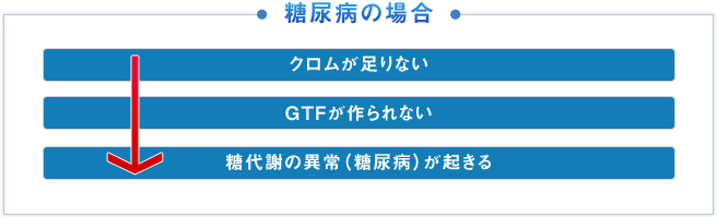 糖尿病の場合 クロムが足りない GTFが作られない 糖代謝の異常（糖尿病）が起きる