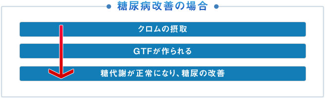 糖尿病改善の場合　クロムの摂取 GTFが作られる 糖代謝が正常になり、糖尿の改善